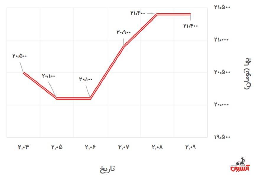 تغییرات قیمت ورق سیاه گیلان در 28 فروردین تا 2 اردیبهشت 1400